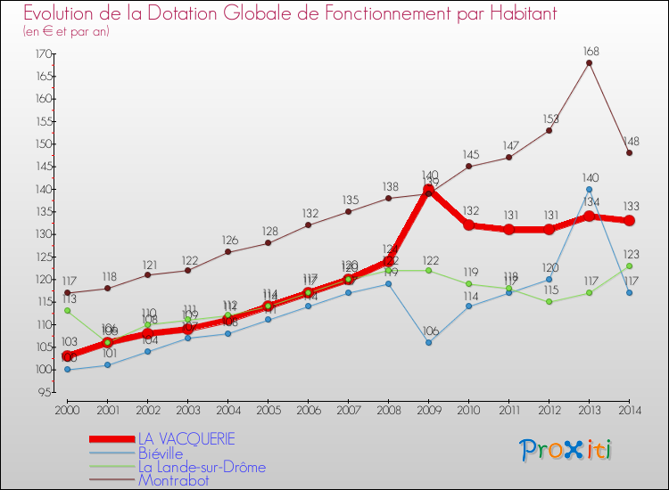 Evolution et montant de la dotation globale de fonctionnement par Habitant pour LA VACQUERIE et les communes proches de 2000 à 2014. Comparaison des dotations globales de fonctionnement par habitant pour LA VACQUERIE et les communes voisines de 2000 à 2014.