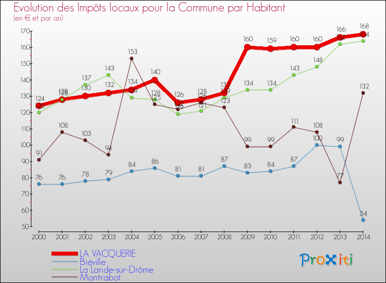 Evolution et montant des impôts locaux par Habitant pour LA VACQUERIE et les communes proches de 2000 à 2014 Comparaison des impôts locaux par habitant pour LA VACQUERIE et les communes voisines de 2000 à 2014