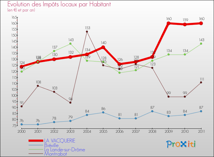 Evolution et montant des impôts locaux par Habitant pour LA VACQUERIE et les communes proches Comparaison des impôts locaux par habitant pour LA VACQUERIE et les communes voisines