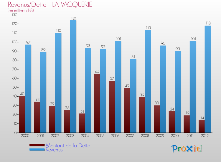Evolution comparée de la dette et des revenus pour la commune de LA VACQUERIE de 2000 à 2012 Comparaison de la dette et des revenus pour LA VACQUERIE de 2000 à 2012