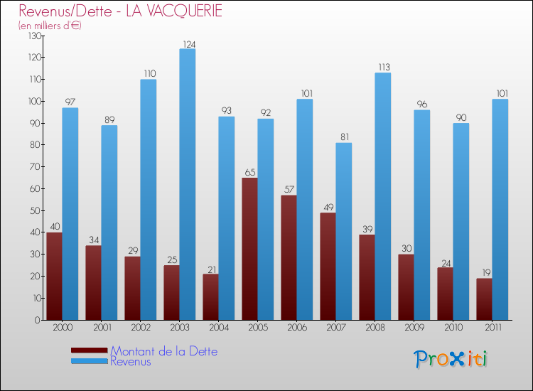 Evolution comparée de la dette et des revenus pour la commune de LA VACQUERIE de 2000 à 2011 Comparaison de la dette et des revenus pour LA VACQUERIE de 2000 à 2011