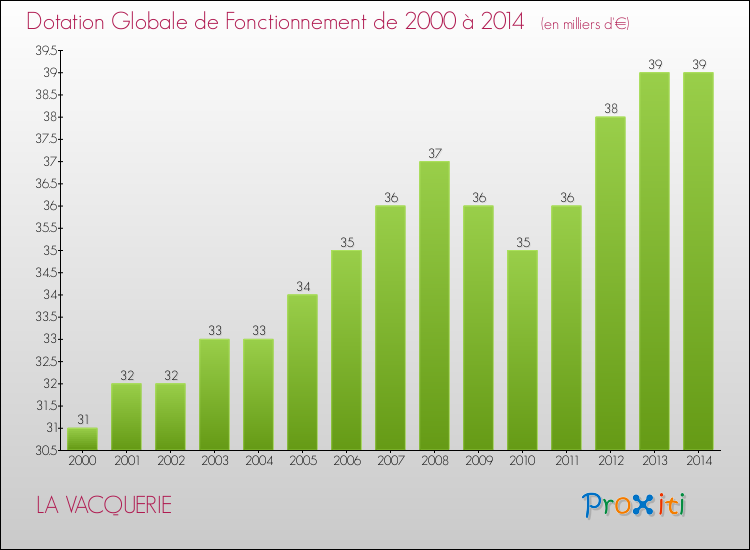 Evolution du montant de la Dotation Globale de Fonctionnement pour la commune de LA VACQUERIE de 2000 à 2014 Evolution du montant de la Dotation Globale de Fonctionnement pour LA VACQUERIE de 2000 à 2014