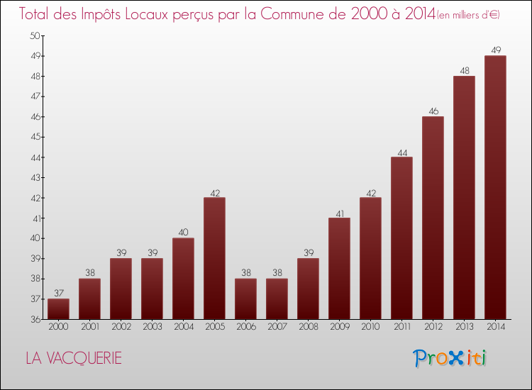Evolution des Impôts Locaux pour la commune de LA VACQUERIE de 2000 à 2014 Evolution des Impôts Locaux pour LA VACQUERIE de 2000 à 2014