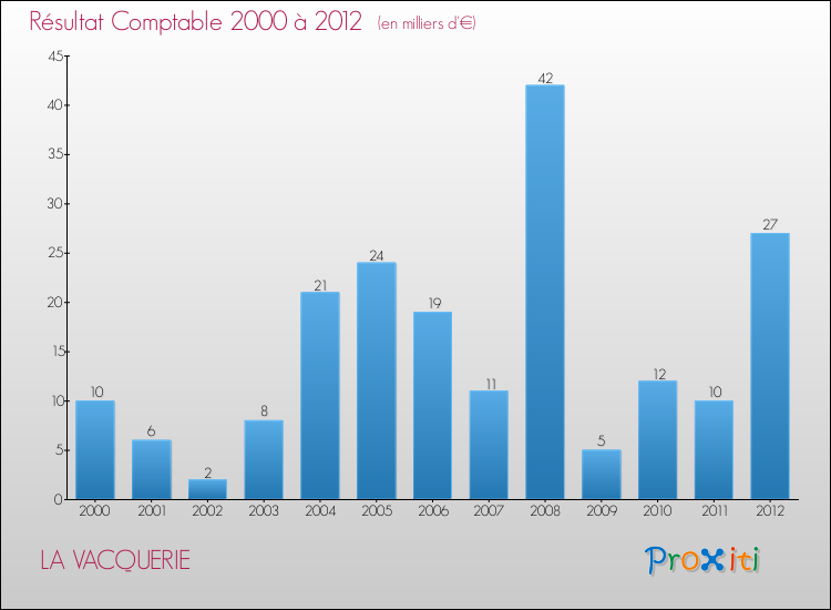 Evolution du résultat comptable pour la commune de LA VACQUERIE de 2000 à 2012 Evolution du résultat comptable pour LA VACQUERIE de 2000 à 2012