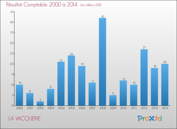 Evolution du résultat comptable pour la commune de LA VACQUERIE de 2000 à 2014 Evolution du résultat comptable pour LA VACQUERIE de 2000 à 2014