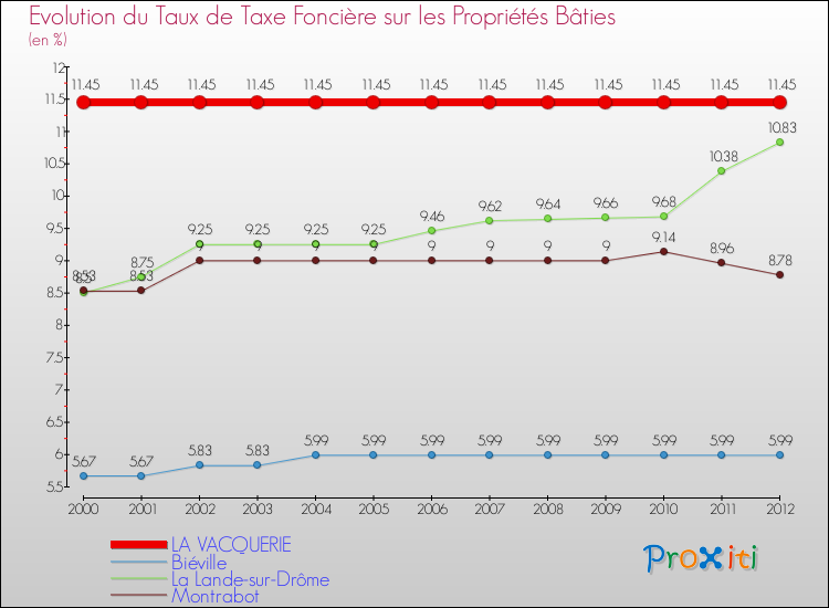 Evolution du taux de la taxe foncière sur le bati pour LA VACQUERIE et les communes proches de 2000 à 2012 Comparaison des taux de taxe foncière sur le bati pour LA VACQUERIE et les communes voisines de 2000 à 2012