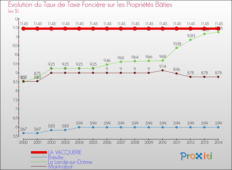 Evolution du taux de la taxe foncière sur le bati pour LA VACQUERIE et les communes proches de 2000 à 2014 Comparaison des taux de taxe foncière sur le bati pour LA VACQUERIE et les communes voisines de 2000 à 2014