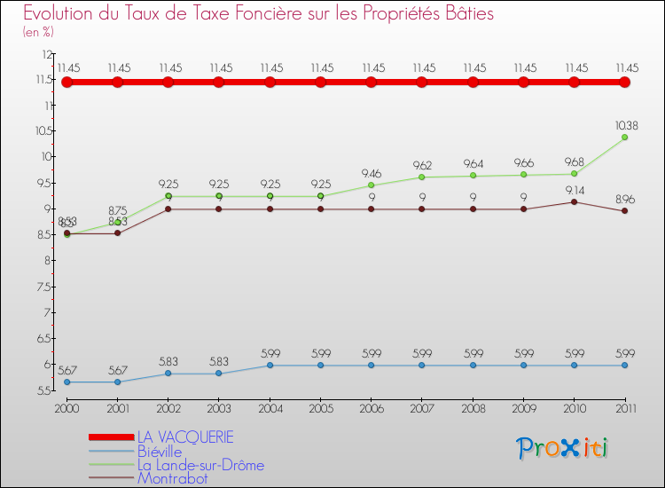 Evolution du taux de la taxe foncière sur le bati pour LA VACQUERIE et les communes proches Comparaison des taux de taxe foncière sur le bati pour LA VACQUERIE et les communes voisines