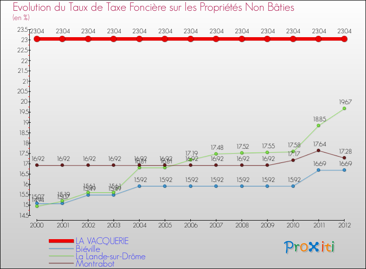 Evolution du taux de la taxe foncière sur les immeubles et terrains non batis pour LA VACQUERIE et les communes proches de 2000 à 2012 Comparaison des taux de la taxe foncière sur les immeubles et terrains non batis pour LA VACQUERIE et les communes voisines de 2000 à 2012