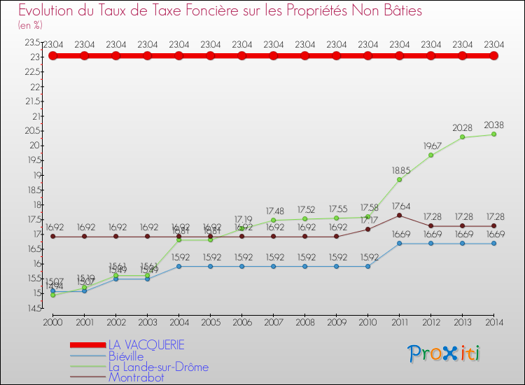 Evolution du taux de la taxe foncière sur les immeubles et terrains non batis pour LA VACQUERIE et les communes proches de 2000 à 2014 Comparaison des taux de la taxe foncière sur les immeubles et terrains non batis pour LA VACQUERIE et les communes voisines de 2000 à 2014