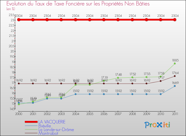 Evolution du taux de la taxe foncière sur les immeubles et terrains non batis pour LA VACQUERIE et les communes proches Comparaison des taux de la taxe foncière sur les immeubles et terrains non batis pour LA VACQUERIE et les communes voisines