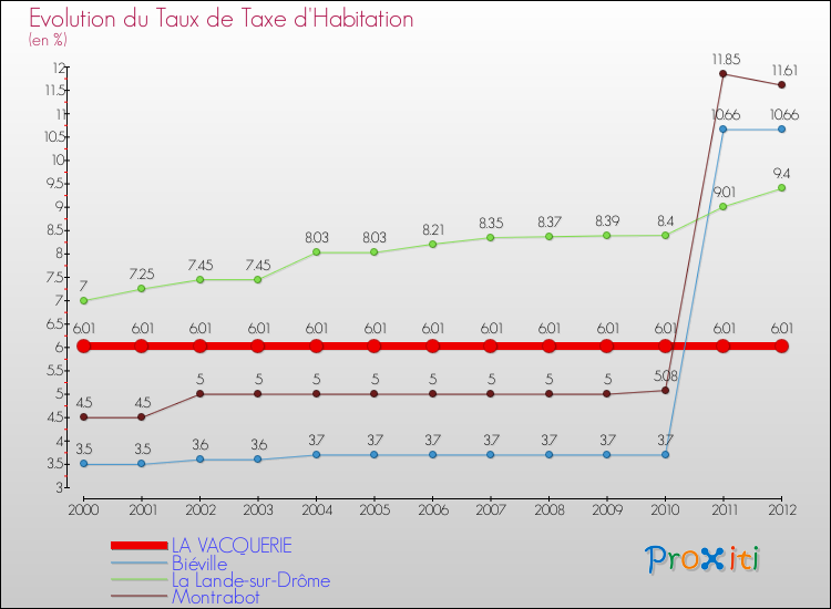 Evolution du taux de la taxe d'habitation pour LA VACQUERIE et les communes proches Comparaison des taux de la taxe d'habitation pour LA VACQUERIE et les communes voisines