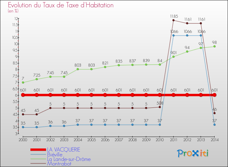 Evolution du taux de la taxe d'habitation pour LA VACQUERIE et les communes proches de 2000 à 2014 Comparaison des taux de la taxe d'habitation pour LA VACQUERIE et les communes voisines de 2000 à 2014