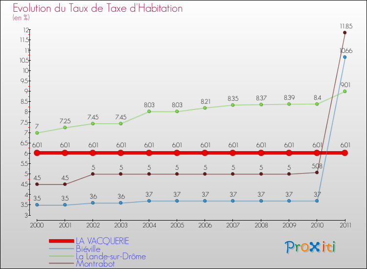 Evolution du taux de la taxe d'habitation pour LA VACQUERIE et les communes proches Comparaison des taux de la taxe d'habitation pour LA VACQUERIE et les communes voisines