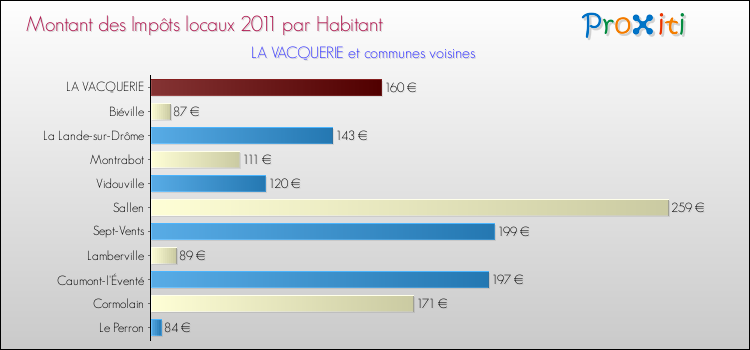 Montant des impôts locaux par Habitant pour LA VACQUERIE et les communes proches Comparaison des impôts locaux par habitant pour LA VACQUERIE et les communes voisines