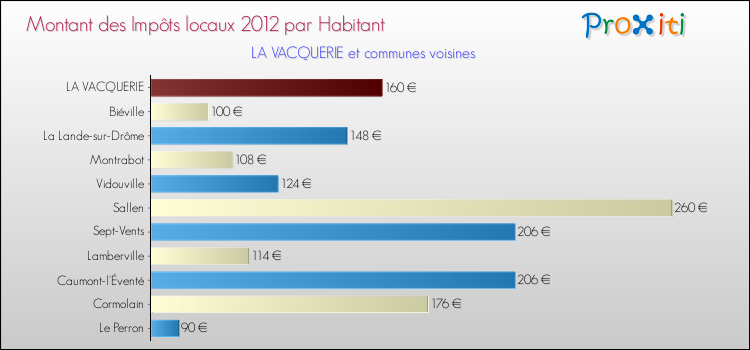 Montant des impôts locaux par Habitant pour LA VACQUERIE et les communes proches Comparaison des impôts locaux par habitant pour LA VACQUERIE et les communes voisines