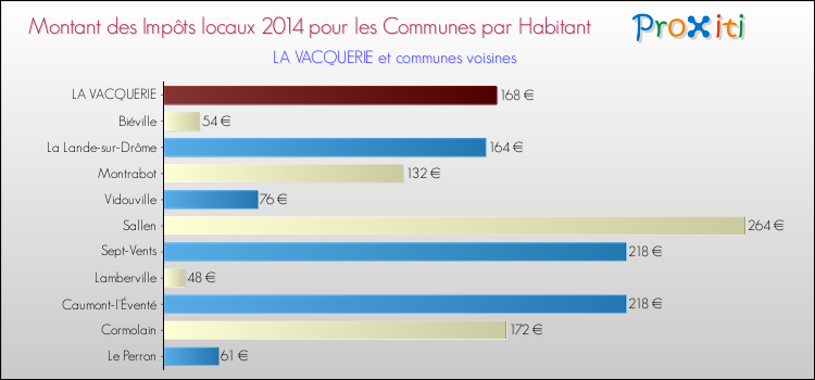 Montant des impôts locaux par Habitant pour LA VACQUERIE et les communes proches en 2014 Comparaison des impôts locaux par habitant pour LA VACQUERIE et les communes voisines en 2014