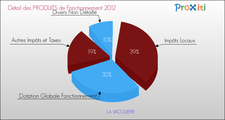 Décomposition du Budget de Fonctionnement 2012 de la commune de LA VACQUERIE Budget de Fonctionnement 2012 pour la commune de LA VACQUERIE