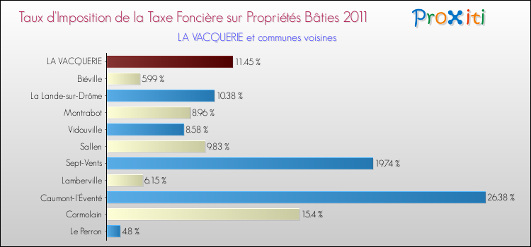 Taux d'imposition de la taxe foncière sur le bati 2011 pour LA VACQUERIE et les communes proches Comparaison des taux d'imposition de la taxe foncière sur le bati 2011 pour LA VACQUERIE et les communes voisines