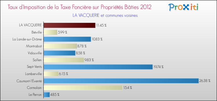 Taux d'imposition de la taxe foncière sur le bati 2012 pour LA VACQUERIE et les communes proches Comparaison des taux d'imposition de la taxe foncière sur le bati 2012 pour LA VACQUERIE et les communes voisines