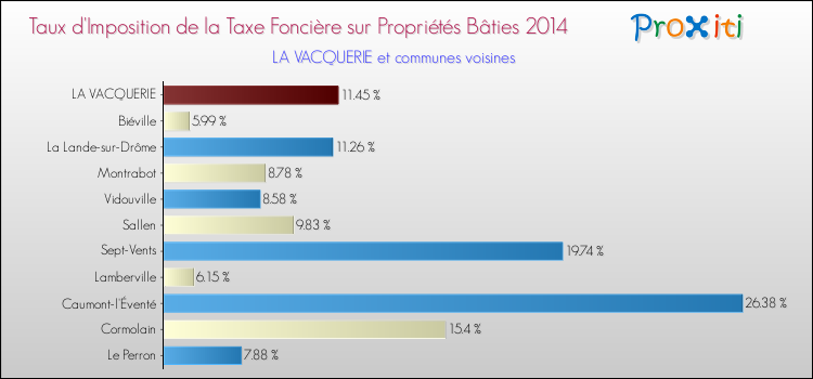 Taux d'imposition de la taxe foncière sur le bati 2014 pour LA VACQUERIE et les communes proches Comparaison des taux d'imposition de la taxe foncière sur le bati 2014 pour LA VACQUERIE et les communes voisines