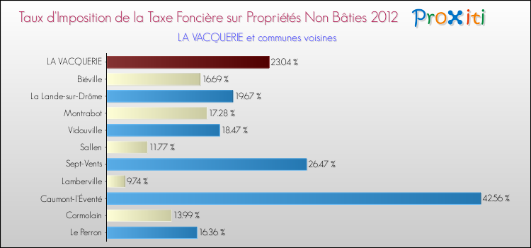 Taux d'imposition de la taxe foncière sur les immeubles et terrains non batis 2012 pour LA VACQUERIE et les communes proches Comparaison des taux d'imposition de la taxe foncière sur les immeubles et terrains non batis 2012 pour LA VACQUERIE et les communes voisines