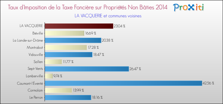 Taux d'imposition de la taxe foncière sur les immeubles et terrains non batis 2014 pour LA VACQUERIE et les communes proches Comparaison des taux d'imposition de la taxe foncière sur les immeubles et terrains non batis 2014 pour LA VACQUERIE et les communes voisines