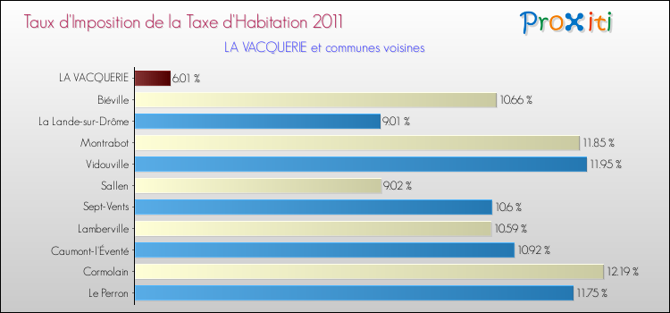 Taux d'imposition de la taxe d'habitation 2011 pour LA VACQUERIE et les communes proches Comparaison des taux d'imposition de la taxe d'habitation 2011 pour LA VACQUERIE et les communes voisines