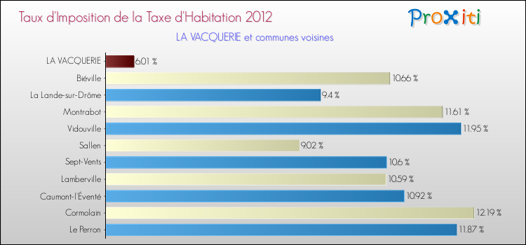 Taux d'imposition de la taxe d'habitation 2012 pour LA VACQUERIE et les communes proches Comparaison des taux d'imposition de la taxe d'habitation 2012 pour LA VACQUERIE et les communes voisines