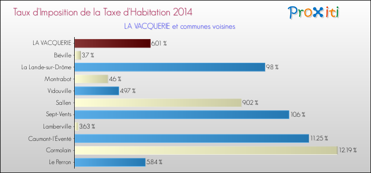 Taux d'imposition de la taxe d'habitation 2014 pour LA VACQUERIE et les communes proches Comparaison des taux d'imposition de la taxe d'habitation 2014 pour LA VACQUERIE et les communes voisines