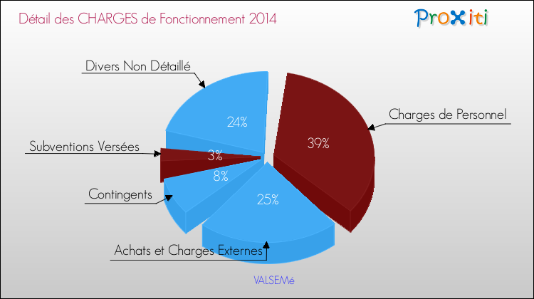 Décomposition des Charges de Fonctionnement 2014 de la commune de VALSEMé Charges de Fonctionnement 2014 pour la commune de VALSEMé