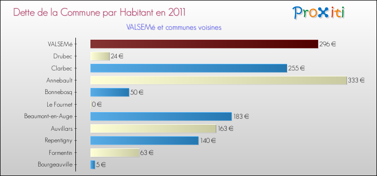 Dette par habitant de la commune en 2011 pour VALSEMé et les communes proches Comparaison de la dette par habitant de la commune en 2011 pour VALSEMé et les communes voisines