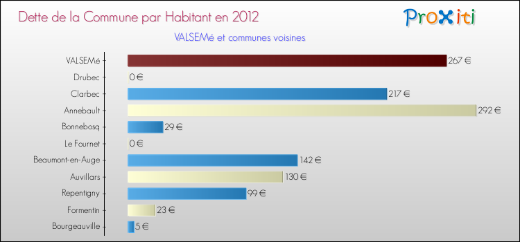 Dette par habitant de la commune en 2012 pour VALSEMé et les communes proches Comparaison de la dette par habitant de la commune en 2012 pour VALSEMé et les communes voisines