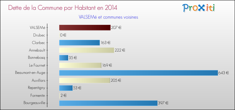 Dette par habitant de la commune en 2014 pour VALSEMé et les communes proches Comparaison de la dette par habitant de la commune en 2014 pour VALSEMé et les communes voisines