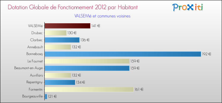 Montant des dotations globales de fonctionnement DGF par Habitant pour VALSEMé et les communes proches Comparaison des des dotations globales de fonctionnement DGF par habitant pour VALSEMé et les communes voisines