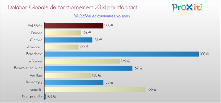 Montant des dotations globales de fonctionnement DGF par Habitant pour VALSEMé et les communes proches en 2014. Comparaison des des dotations globales de fonctionnement DGF par habitant pour VALSEMé et les communes voisines en 2014.