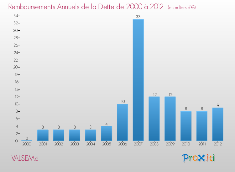 Evolution de l'annuité de la dette pour la commune de VALSEMé de 2000 à 2012 Annuités de la dette pour VALSEMé de 2000 à 2012