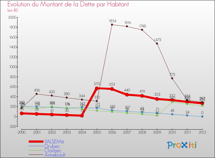 Evolution de la dette par habitant pour la commune de VALSEMé et les communes proches de 2000 à 2012 Comparaison de la dette par habitant pour VALSEMé et les communes voisines de 2000 à 2012