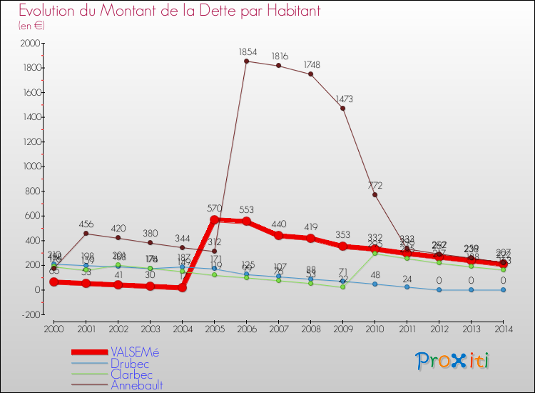 Evolution de la dette par habitant pour la commune de VALSEMé et les communes proches de 2000 à 2014 Comparaison de la dette par habitant pour VALSEMé et les communes voisines de 2000 à 2014
