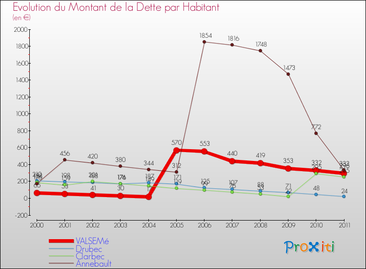 Evolution de la dette par habitant pour la commune de VALSEMé et les communes proches Comparaison de la dette par habitant pour VALSEMé et les communes voisines