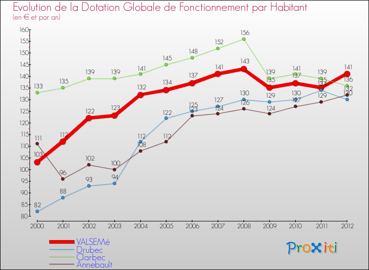 Evolution et montant de la dotation globale de fonctionnement par Habitant pour VALSEMé et les communes proches Comparaison des dotations globales de fonctionnement par habitant pour VALSEMé et les communes voisines