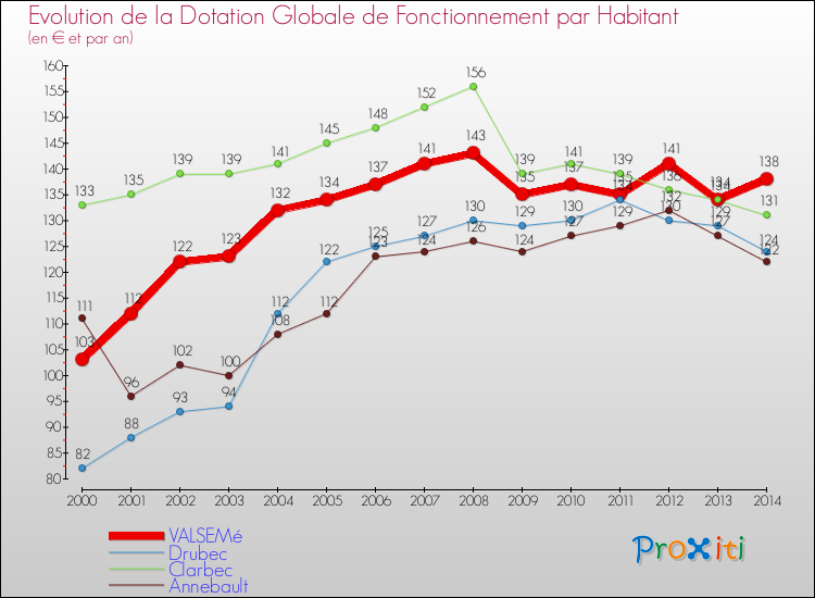Evolution et montant de la dotation globale de fonctionnement par Habitant pour VALSEMé et les communes proches de 2000 à 2014. Comparaison des dotations globales de fonctionnement par habitant pour VALSEMé et les communes voisines de 2000 à 2014.