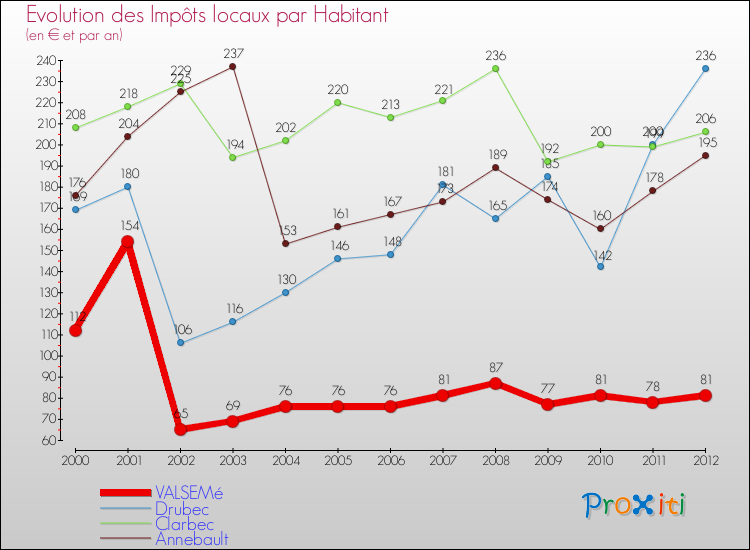 Evolution et montant des impôts locaux par Habitant pour VALSEMé et les communes proches Comparaison des impôts locaux par habitant pour VALSEMé et les communes voisines