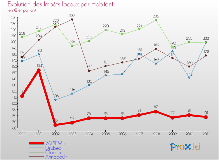 Evolution et montant des impôts locaux par Habitant pour VALSEMé et les communes proches Comparaison des impôts locaux par habitant pour VALSEMé et les communes voisines