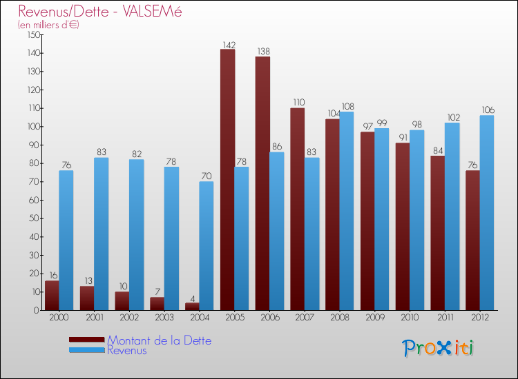 Evolution comparée de la dette et des revenus pour la commune de VALSEMé de 2000 à 2012 Comparaison de la dette et des revenus pour VALSEMé de 2000 à 2012