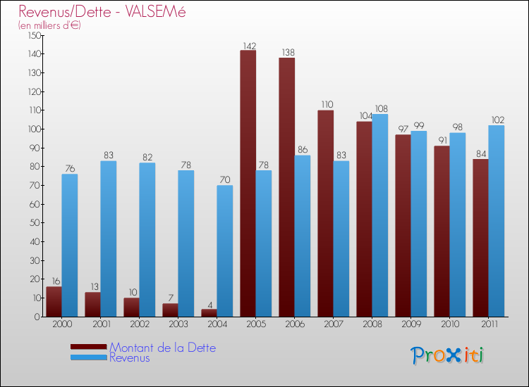 Evolution comparée de la dette et des revenus pour la commune de VALSEMé de 2000 à 2011 Comparaison de la dette et des revenus pour VALSEMé de 2000 à 2011