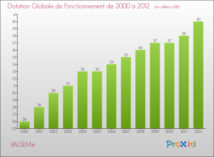 Evolution du montant de la Dotation Globale de Fonctionnement pour la commune de VALSEMé de 2000 à 2012 Evolution du montant de la Dotation Globale de Fonctionnement pour VALSEMé de 2000 à 2012