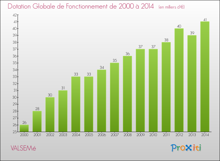 Evolution du montant de la Dotation Globale de Fonctionnement pour la commune de VALSEMé de 2000 à 2014 Evolution du montant de la Dotation Globale de Fonctionnement pour VALSEMé de 2000 à 2014
