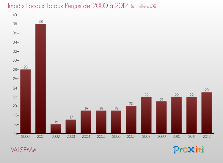 Evolution des Impôts Locaux pour la commune de VALSEMé de 2000 à 2012 Evolution des Impôts Locaux pour VALSEMé de 2000 à 2012