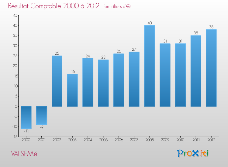 Evolution du résultat comptable pour la commune de VALSEMé de 2000 à 2012 Evolution du résultat comptable pour VALSEMé de 2000 à 2012